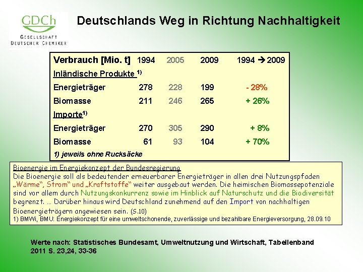 Deutschlands Weg in Richtung Nachhaltigkeit Verbrauch [Mio. t] 1994 2005 2009 1994 2009 Inländische