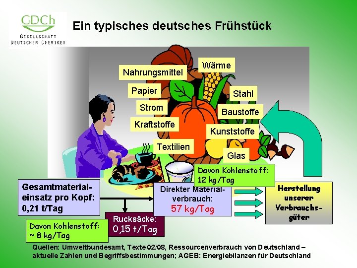 Ein typisches deutsches Frühstück Nahrungsmittel Wärme Papier Stahl Strom Baustoffe Kraftstoffe Kunststoffe Textilien Davon