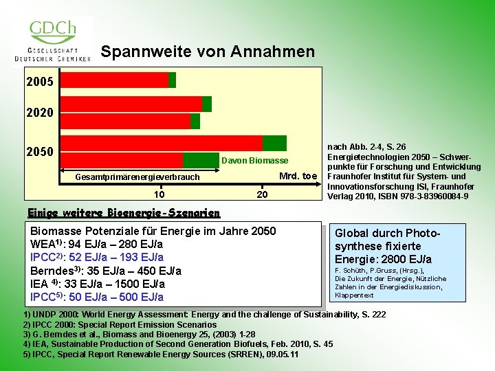 Spannweite von Annahmen 2005 2020 2050 Davon Biomasse Mrd. toe Gesamtprimärenergieverbrauch 10 20 nach
