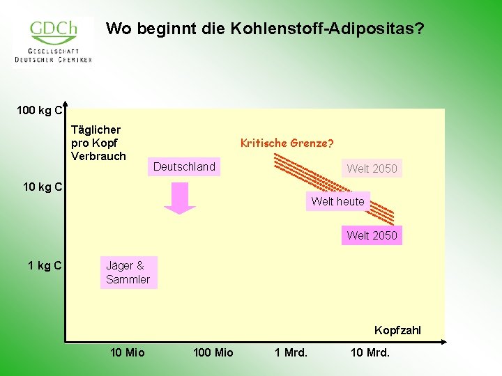 Wo beginnt die Kohlenstoff-Adipositas? 100 kg C Täglicher pro Kopf Verbrauch Kritische Grenze? Deutschland