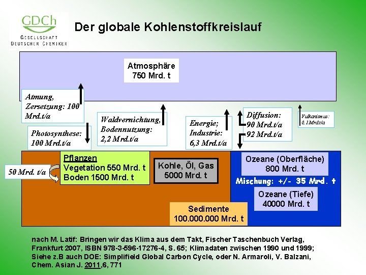 Der globale Kohlenstoffkreislauf Atmosphäre 750 Mrd. t Atmung, Zersetzung: 100 Mrd. t/a Photosynthese: 100