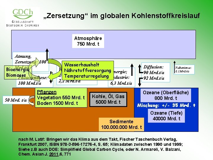 „Zersetzung“ im globalen Kohlenstoffkreislauf Atmosphäre 750 Mrd. t Atmung, Zersetzung: 100 Mrd. t/a Bioenergie