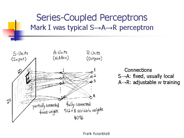 Series-Coupled Perceptrons Mark I was typical S→A→R perceptron Connections S→A: fixed, usually local A→R: