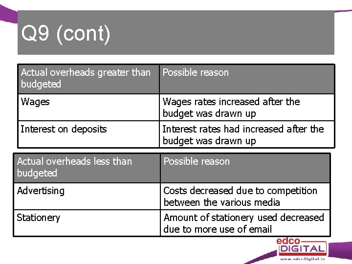Q 9 (cont) Actual overheads greater than budgeted Possible reason Wages rates increased after