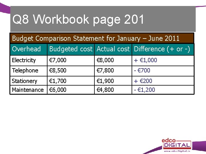 Q 8 Workbook page 201 Budget Comparison Statement for January – June 2011 Overhead