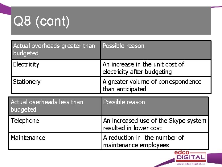Q 8 (cont) Actual overheads greater than budgeted Possible reason Electricity An increase in