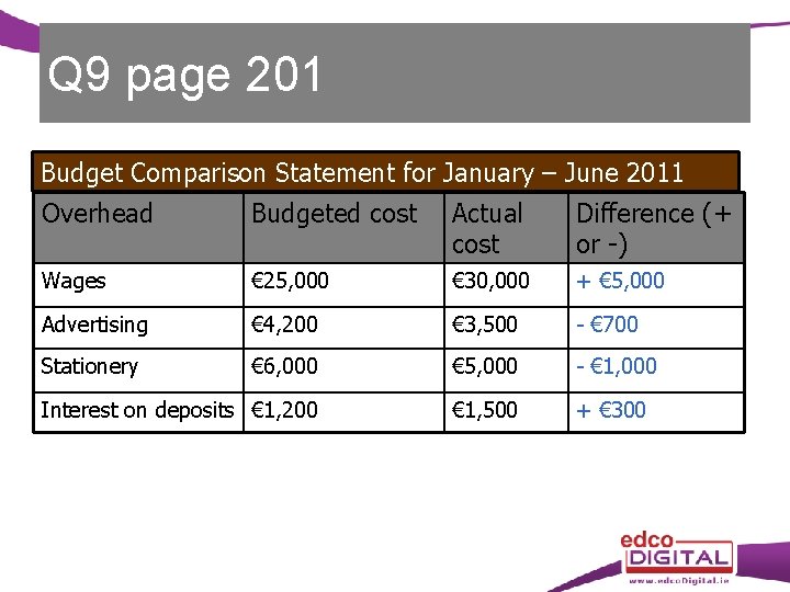 Q 9 page 201 Budget Comparison Statement for January – June 2011 Overhead Budgeted