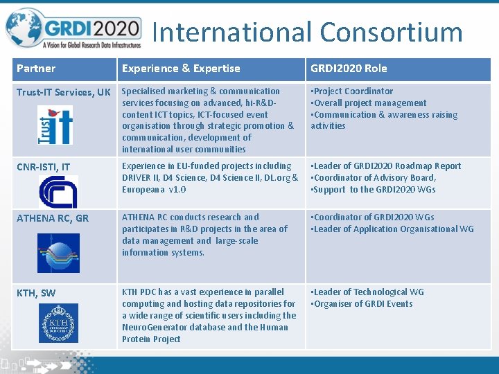 International Consortium Partner Experience & Expertise GRDI 2020 Role Trust-IT Services, UK Specialised marketing