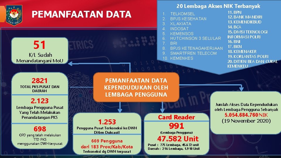 PEMANFAATAN DATA 51 K/L Sudah Menandatangani Mo. U 2821 TOTAL PKS PUSAT DAN DAERAH
