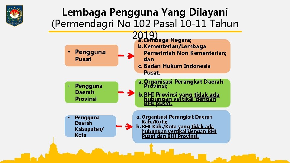 Lembaga Pengguna Yang Dilayani (Permendagri No 102 Pasal 10 -11 Tahun 2019) a. Lembaga