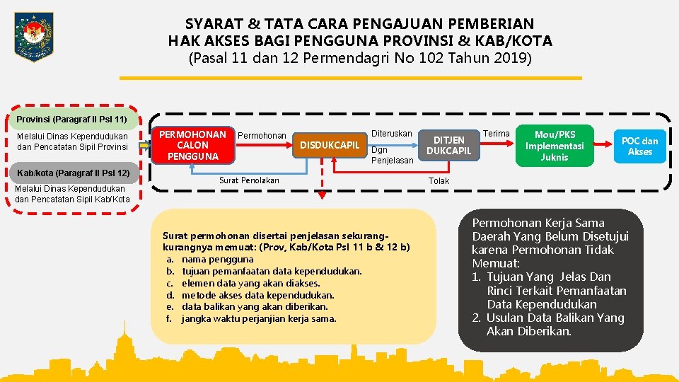 SYARAT & TATA CARA PENGAJUAN PEMBERIAN HAK AKSES BAGI PENGGUNA PROVINSI & KAB/KOTA (Pasal