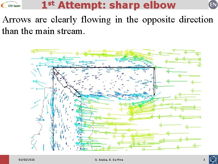 1 st Attempt: sharp elbow Arrows are clearly flowing in the opposite direction than