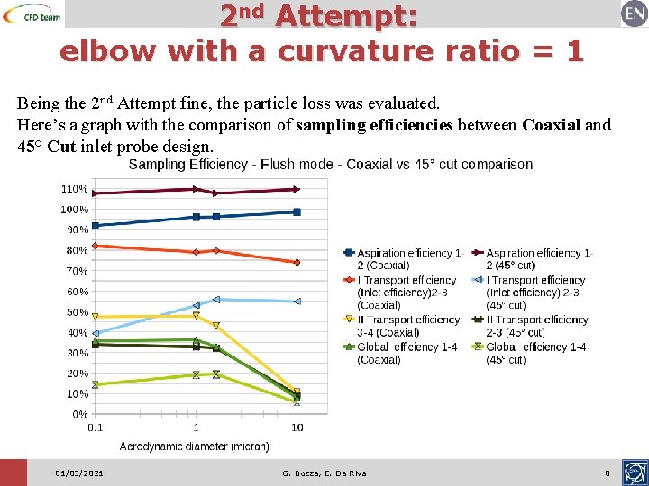 2 nd Attempt: elbow with a curvature ratio = 1 Being the 2 nd