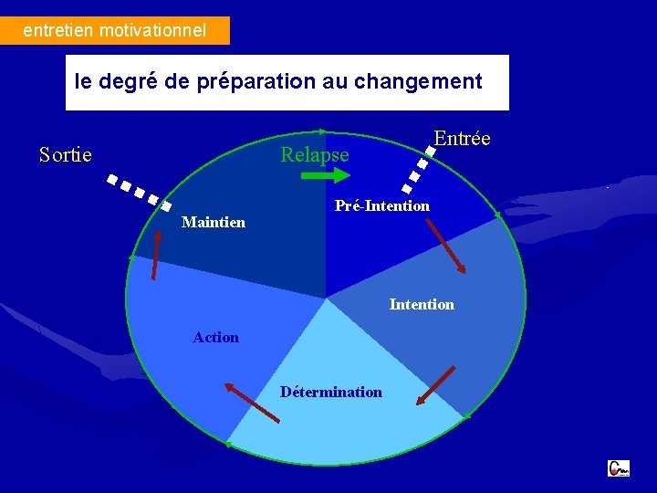 entretien motivationnel le degré de préparation au changement Sortie Entrée Relapse Maintien Pré-Intention Action