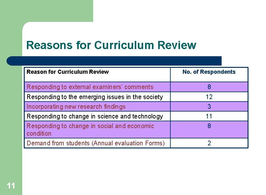 Reasons for Curriculum Review Reason for Curriculum Review 11 No. of Respondents Responding to
