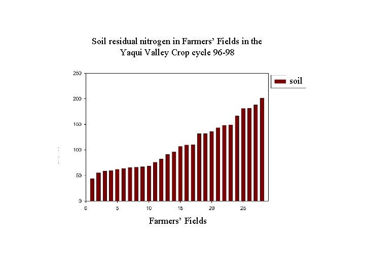 Soil residual nitrogen in Farmers’ Fields in the Yaqui Valley Crop cycle 96 -98