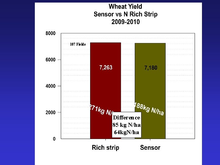 107 Fields Difference 85 kg N/ha 64 kg. N/ha 