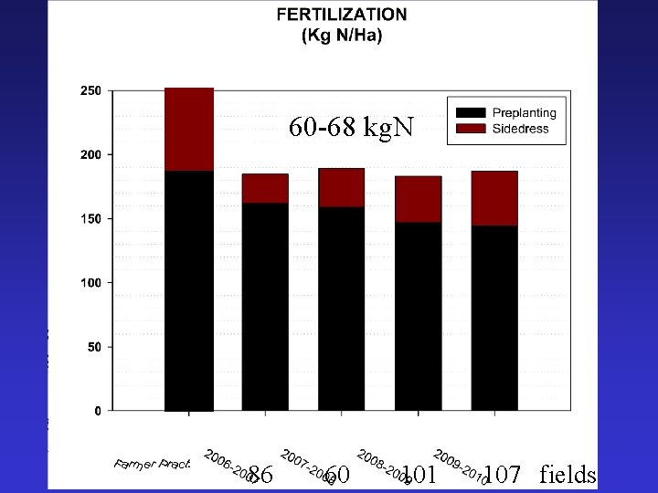 60 -68 kg. N 86 60 101 107 fields 