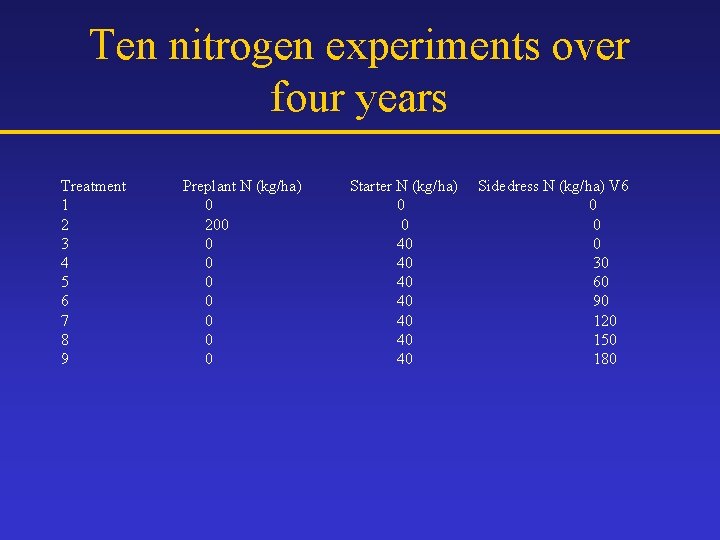 Ten nitrogen experiments over four years Treatment Preplant N (kg/ha) Starter N (kg/ha) Sidedress