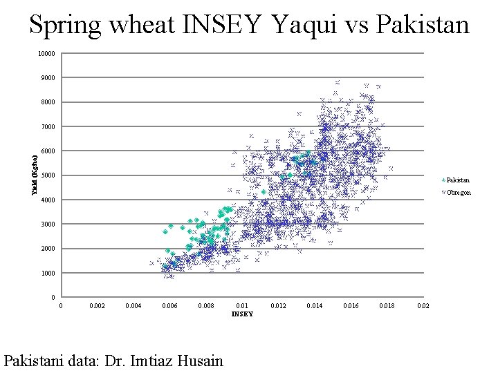 Spring wheat INSEY Yaqui vs Pakistan 10000 9000 8000 7000 Yield (Kg/ha) 6000 5000