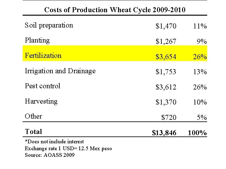 Costs of Production Wheat Cycle 2009 -2010 Soil preparation $1, 470 11% Planting $1,