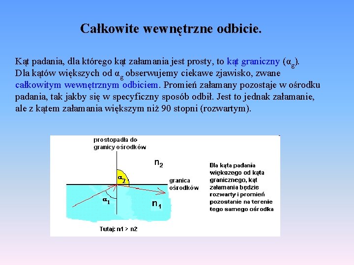 Całkowite wewnętrzne odbicie. Kąt padania, dla którego kąt załamania jest prosty, to kąt graniczny