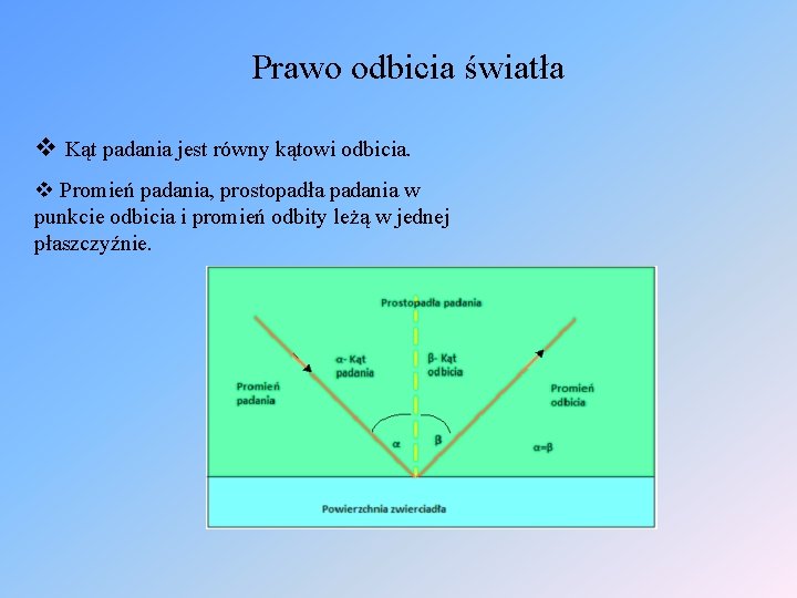 Prawo odbicia światła v Kąt padania jest równy kątowi odbicia. v Promień padania, prostopadła