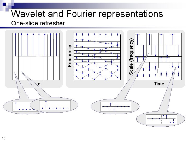 Wavelet and Fourier representations Time 15 Scale (frequency) Frequency One-slide refresher Time 