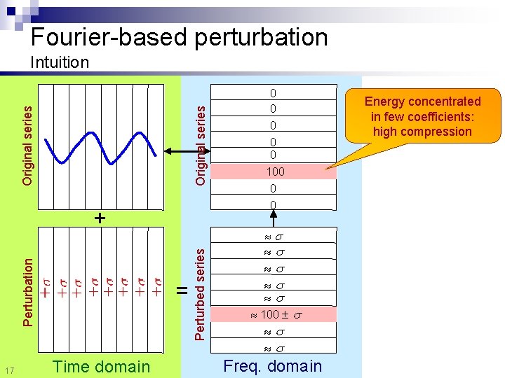 Fourier-based perturbation Original series Intuition 17 = Time domain 0 0 Perturbed series Perturbation