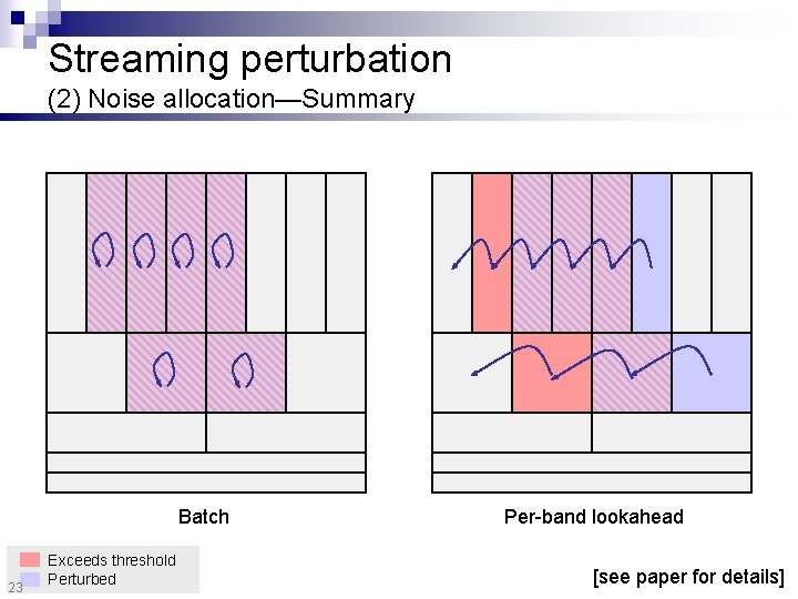 Streaming perturbation (2) Noise allocation—Summary Batch 23 Exceeds threshold Perturbed Per-band lookahead [see paper