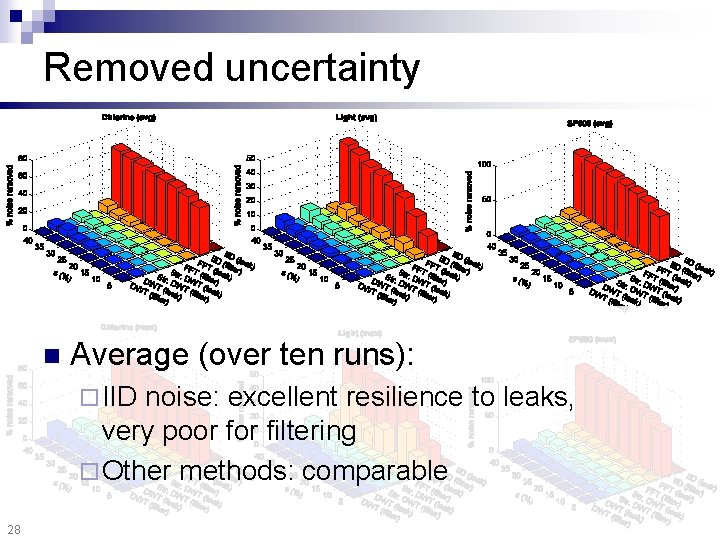 Removed uncertainty n Average (over ten runs): ¨ IID noise: excellent resilience to leaks,