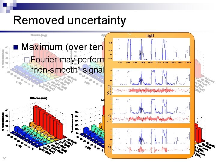 Removed uncertainty Light n Maximum (over ten runs): ¨ Fourier may perform poorly for