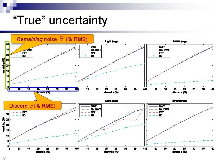 “True” uncertainty Remaining noise Discord (% RMS) 30 (% RMS) 