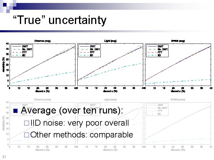 “True” uncertainty n Average (over ten runs): ¨ IID noise: very poor overall ¨