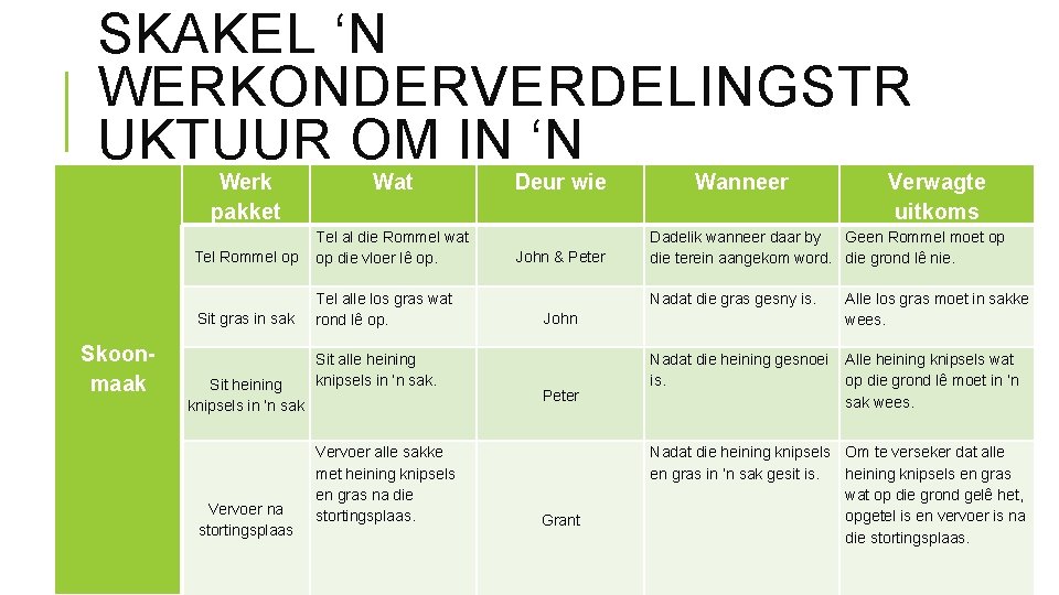 SKAKEL ‘N WERKONDERVERDELINGSTR UKTUUR OM IN ‘N AKSIEPLAN: Werk pakket Skoonmaak Wat Tel Rommel SKAKEL ‘N WERKONDERVERDELINGSTR UKTUUR OM IN ‘N AKSIEPLAN: Werk pakket Skoonmaak Wat Tel Rommel