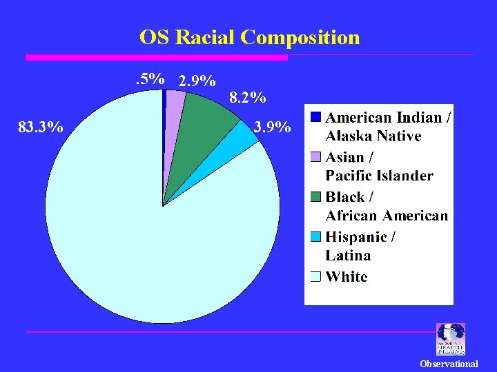 OS Racial Composition. 5% 2. 9% 83. 3% 8. 2% 3. 9% Observational 