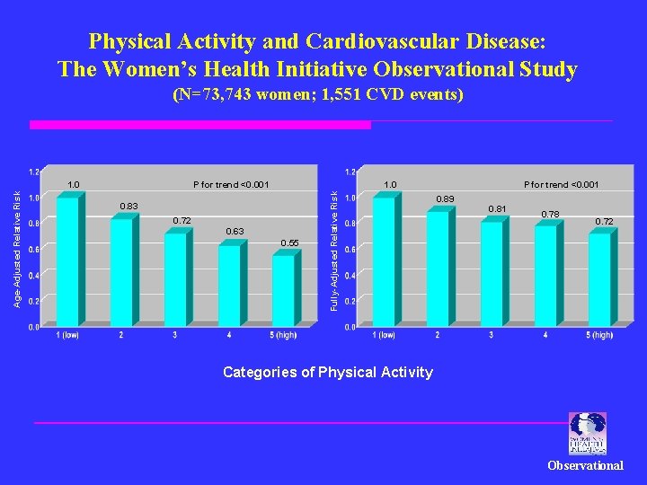 Physical Activity and Cardiovascular Disease: The Women’s Health Initiative Observational Study (N=73, 743 women;