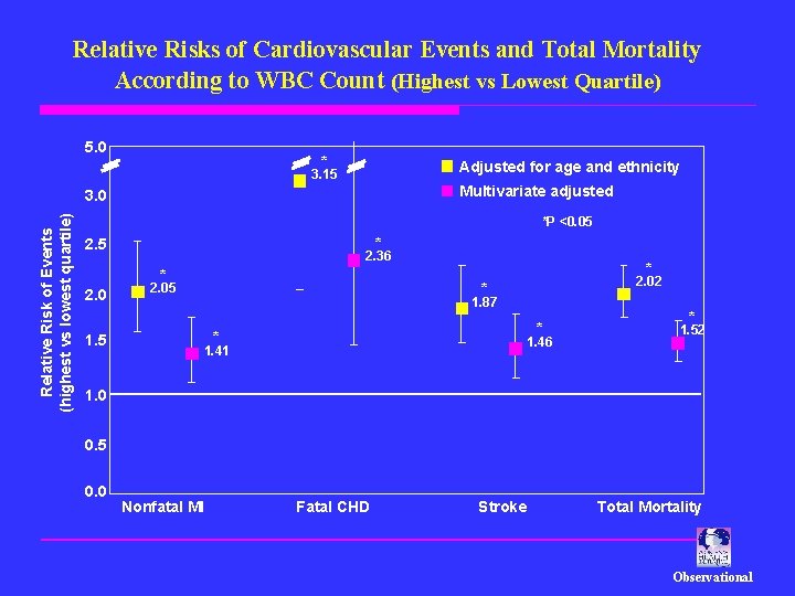 Relative Risks of Cardiovascular Events and Total Mortality According to WBC Count (Highest vs