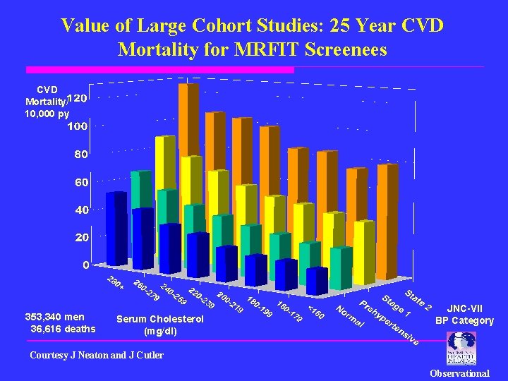 Value of Large Cohort Studies: 25 Year CVD Mortality for MRFIT Screenees CVD Mortality/