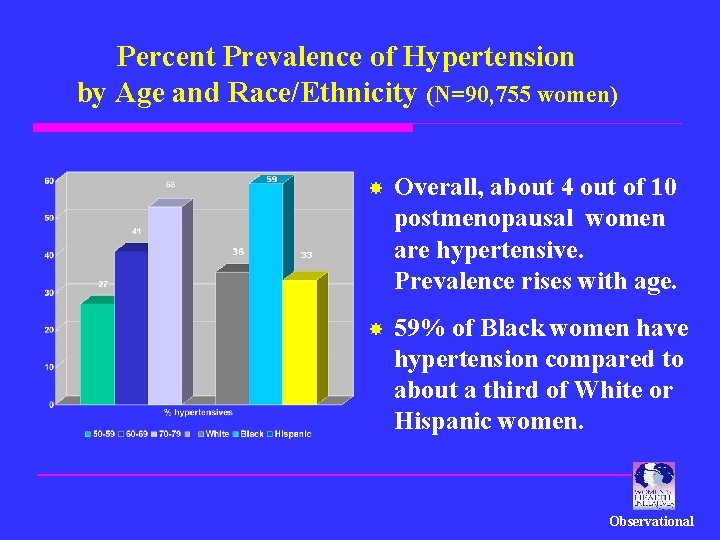 Percent Prevalence of Hypertension by Age and Race/Ethnicity (N=90, 755 women) Overall, about 4