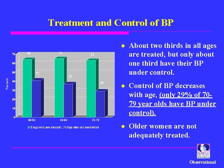 Percent Treatment and Control of BP About two thirds in all ages are treated,