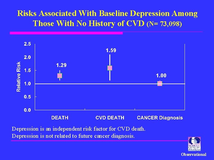 Risks Associated With Baseline Depression Among Those With No History of CVD (N= 73,