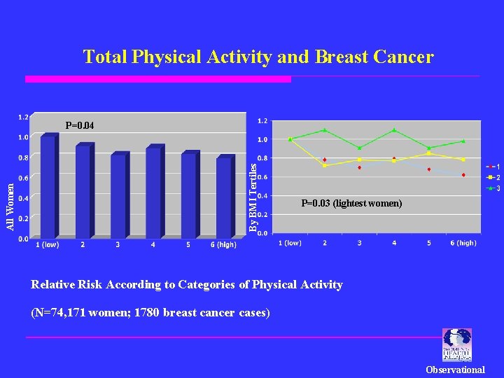 Total Physical Activity and Breast Cancer By BMI Tertiles All Women P=0. 04 P=0.