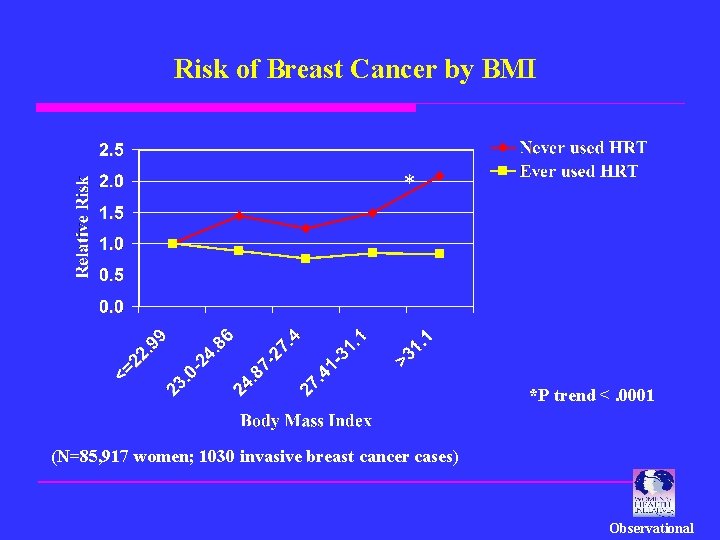 Risk of Breast Cancer by BMI * *P trend <. 0001 (N=85, 917 women;