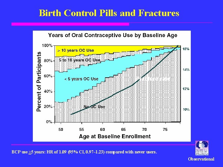 Birth Control Pills and Fractures Fracture rate BCP use >5 years: HR of 1.