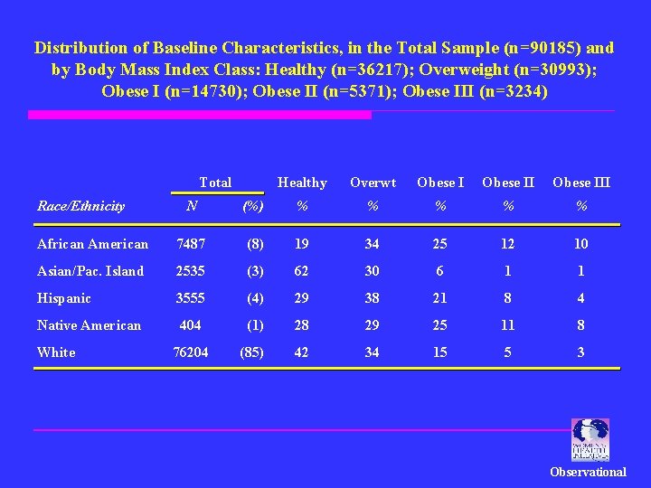 Distribution of Baseline Characteristics, in the Total Sample (n=90185) and by Body Mass Index