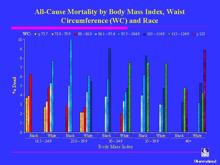 All-Cause Mortality by Body Mass Index, Waist Circumference (WC) and Race WC: ≤ 73.
