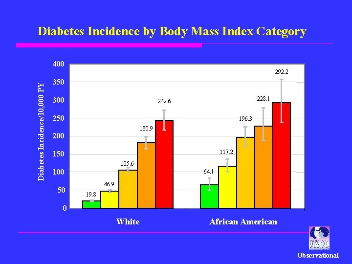 Diabetes Incidence by Body Mass Index Category 400 Diabetes Incidence/10, 000 PY 292. 2