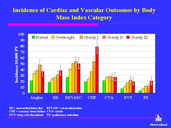 Incidence of Cardiac and Vascular Outcomes by Body Mass Index Category Normal Overweight Obesity