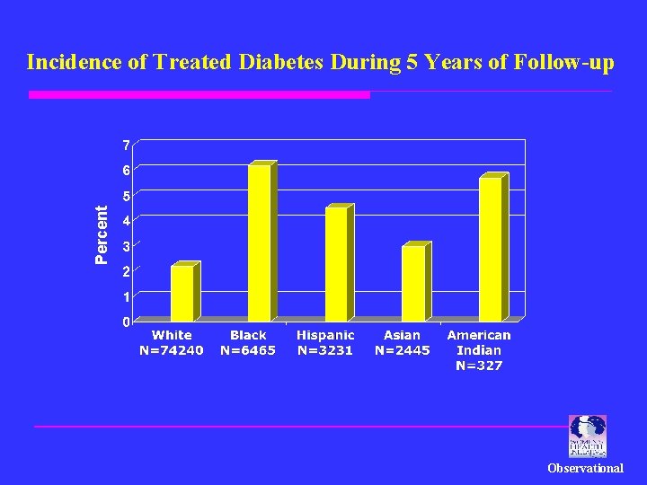 Percent Incidence of Treated Diabetes During 5 Years of Follow-up Observational 